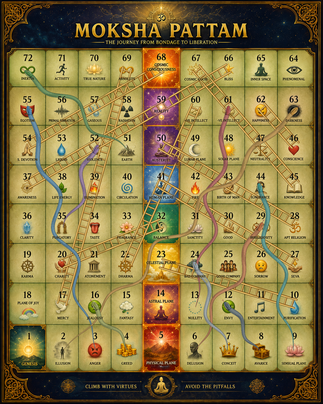 Original Moksha Pattam artwork: 72 squares in eight alternating rows of nine, with spiritual names, snakes and ladders.